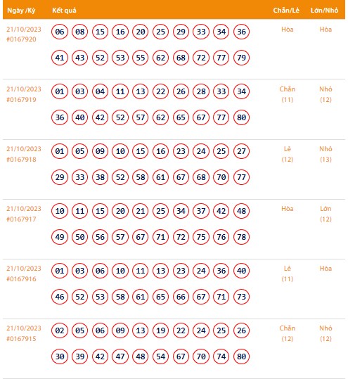Vietlott 21/10, Kết quả xổ số Keno hôm nay ngày 21/10/2023, Vietlott Keno thứ Bảy 21/10
