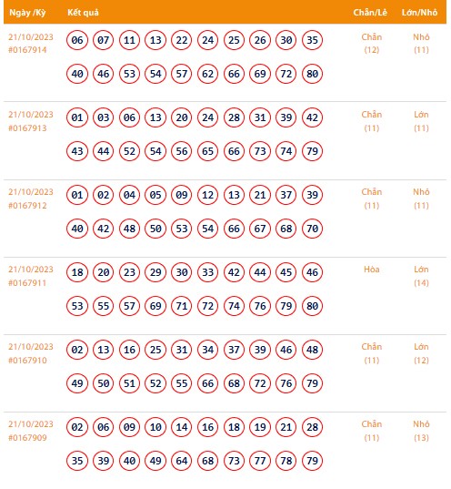 Vietlott 21/10, Kết quả xổ số Keno hôm nay ngày 21/10/2023, Vietlott Keno thứ Bảy 21/10