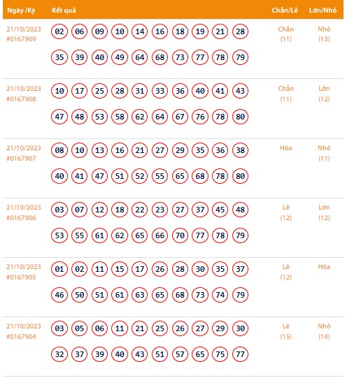 Vietlott 21/10, Kết quả xổ số Keno hôm nay ngày 21/10/2023, Vietlott Keno thứ Bảy 21/10