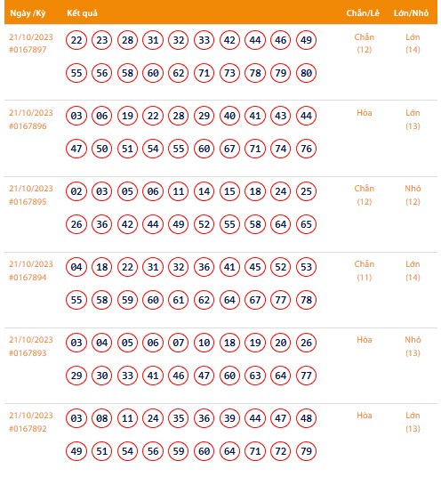 Vietlott 21/10, Kết quả xổ số Keno hôm nay ngày 21/10/2023, Vietlott Keno thứ Bảy 21/10