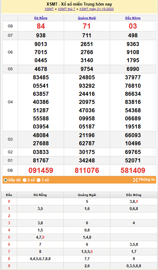 Kết quả Xổ số miền Trung ngày 22/10/2023, KQXSMT ngày 22 tháng 10, XSMT 22/10, xổ số miền Trung hôm nay
