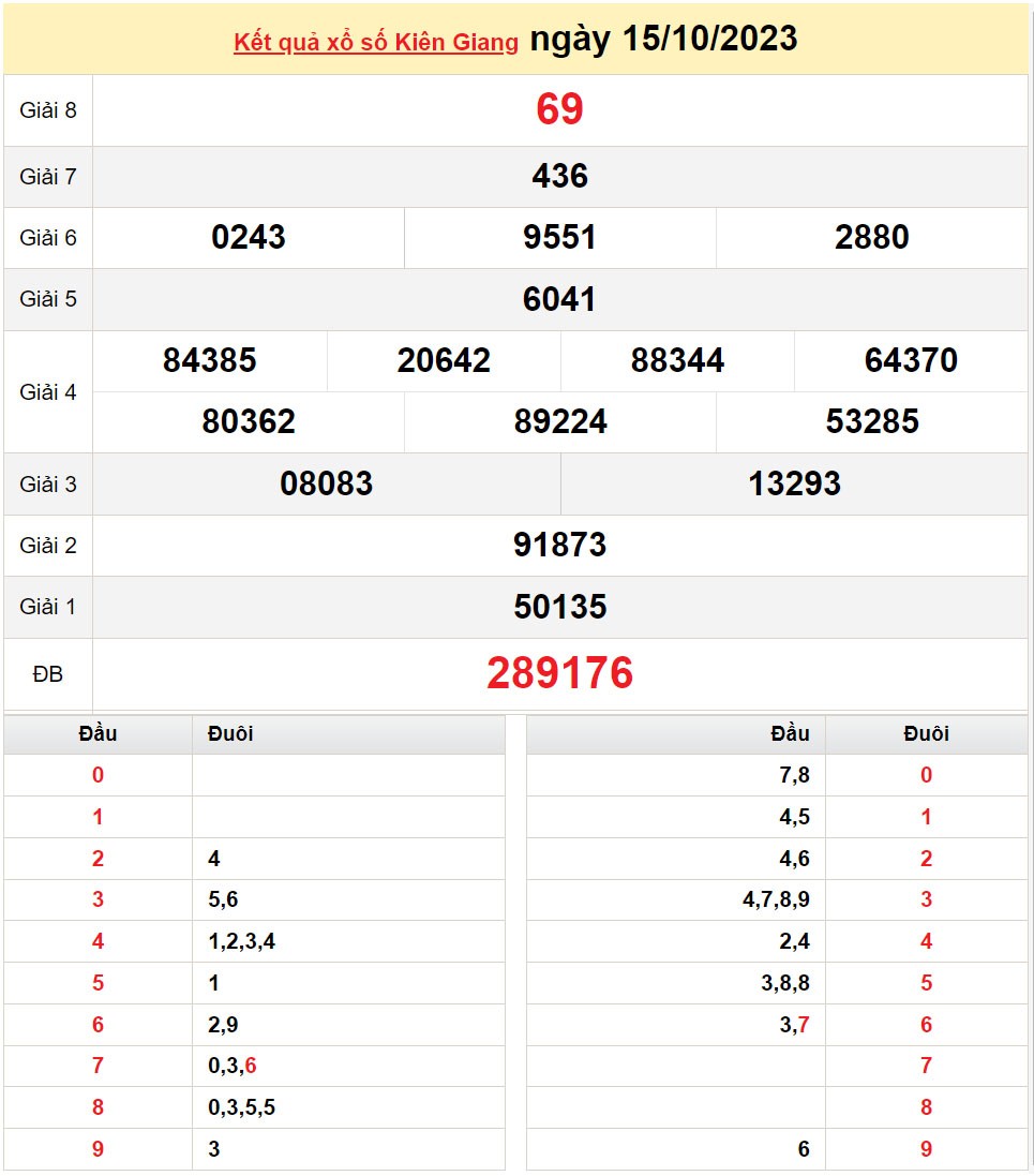 XSKG 29/10, Xem kết quả xổ số Kiên Giang hôm nay 29/10/2023, xổ số Kiên Giang ngày 29 tháng 10