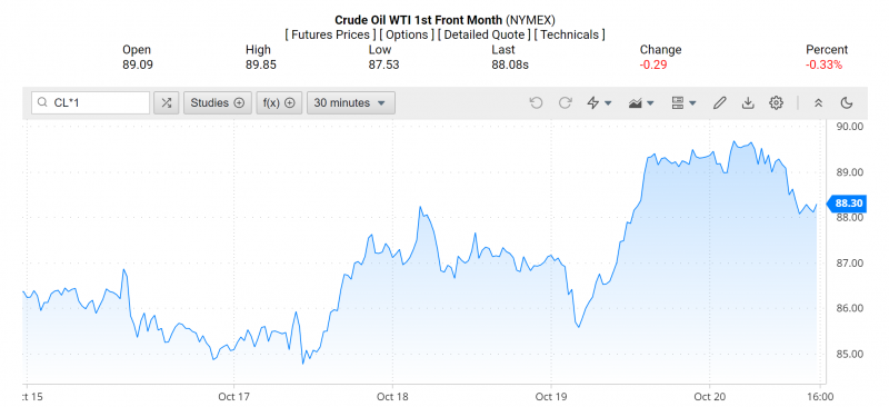 Giá dầu WTI trên thị trường thế giới rạng sáng 22/10 (theo giờ Việt Nam)