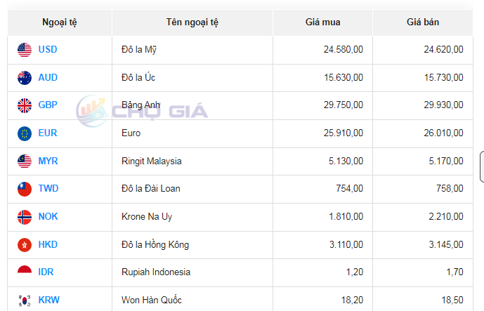 Tỷ giá đô la Úc hôm nay 22/10/2023: Giá đô Úc chuyển động nhẹ nhàng