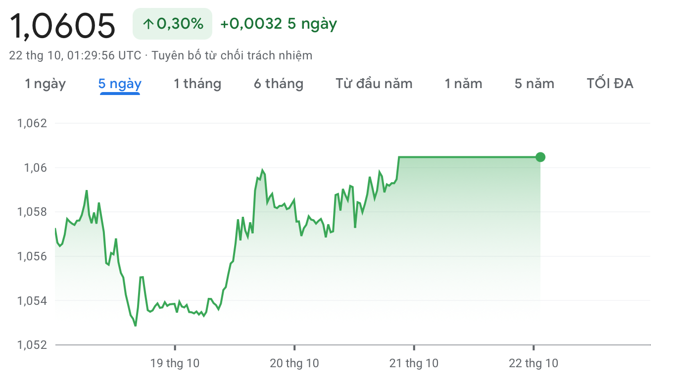 Tỷ giá Euro hôm nay 22/10/2023: Đồng Euro đi ngang, chợ đen bán 26.010,93 VND/EUR