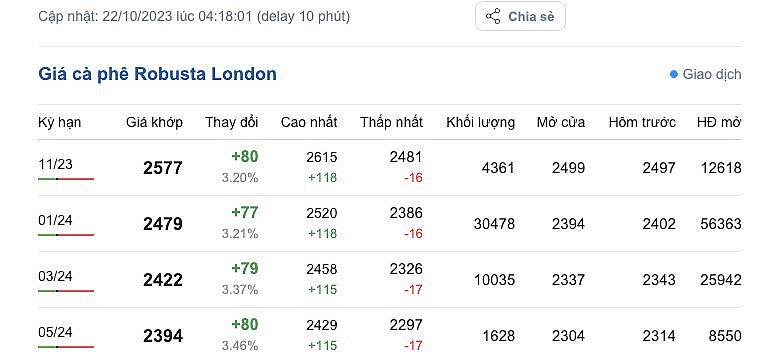 Giá Arabia và Robusta mới nhất ngày 22/10/2023