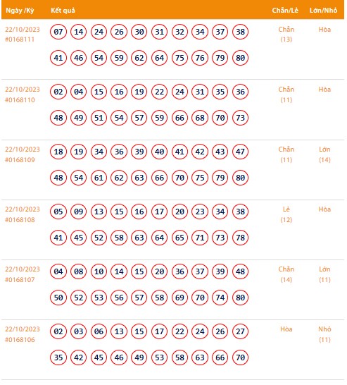 Vietlott 22/10, Kết quả xổ số Keno hôm nay ngày 22/10/2023, Vietlott Keno Chủ Nhật 22/10