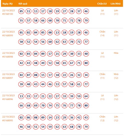 Vietlott 22/10, Kết quả xổ số Keno hôm nay ngày 22/10/2023, Vietlott Keno Chủ Nhật 22/10