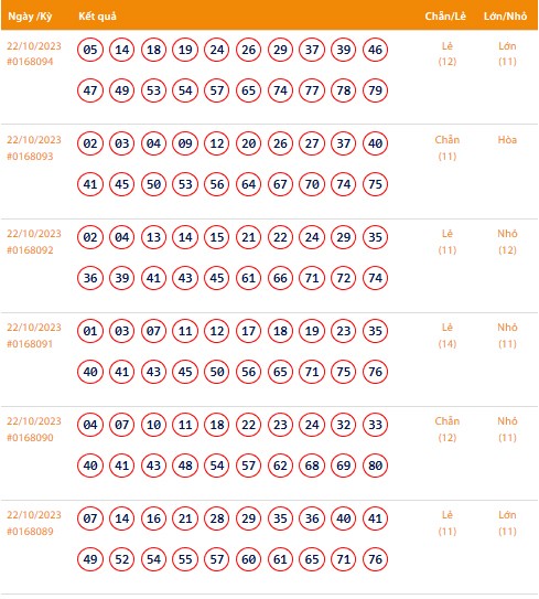 Vietlott 22/10, Kết quả xổ số Keno hôm nay ngày 22/10/2023, Vietlott Keno Chủ Nhật 22/10