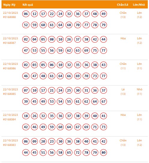 Vietlott 22/10, Kết quả xổ số Keno hôm nay ngày 22/10/2023, Vietlott Keno Chủ Nhật 22/10