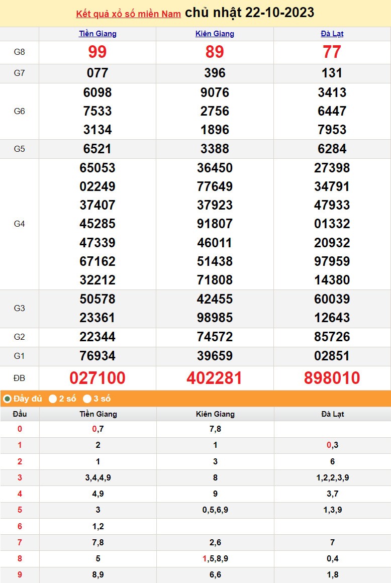 XSMN 22/10, Xổ số miền Nam ngày 22 tháng 10