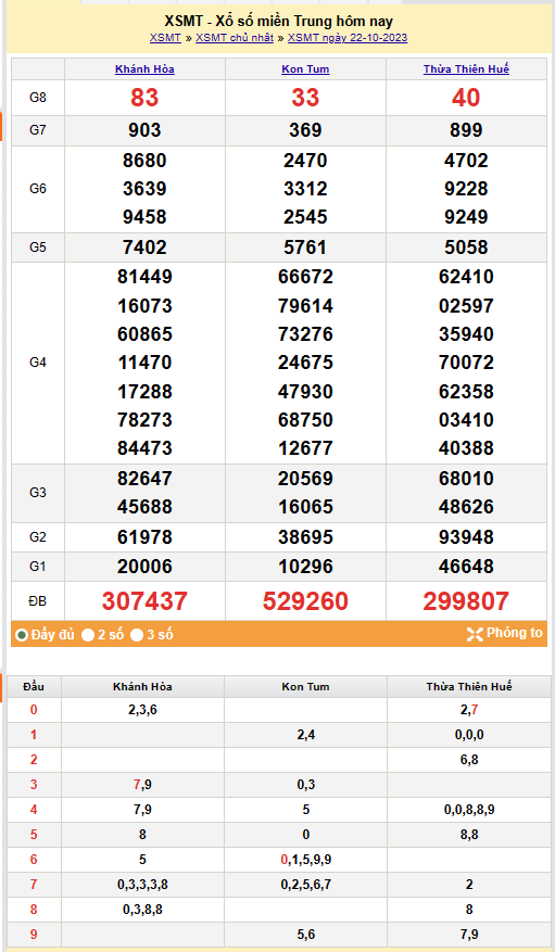 Kết quả Xổ số miền Trung ngày 23/10/2023, KQXSMT ngày 23 tháng 10, XSMT 23/10, xổ số miền Trung hôm nay