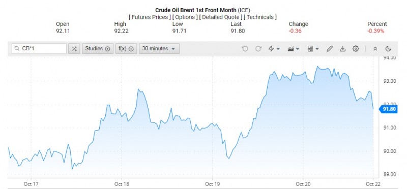 Giá dầu Brent trên thị trường thế giới rạng sáng 23/10 (theo giờ Việt Nam)