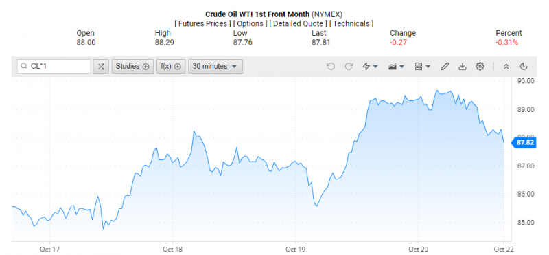 Giá dầu WTI trên thị trường thế giới rạng sáng 23/10 (theo giờ Việt Nam)