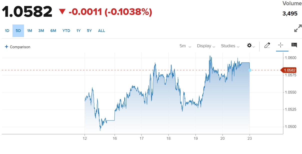 Tỷ giá Euro hôm nay 23/10/2023: Đồng Euro tăng