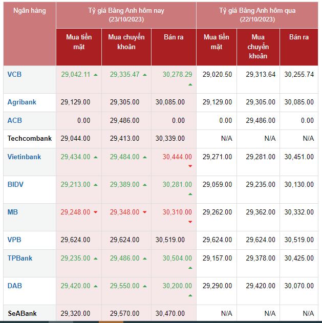 Tỷ giá Bảng Anh hôm nay 23/10/2023: Các ngân hàng điều chỉnh tăng giá