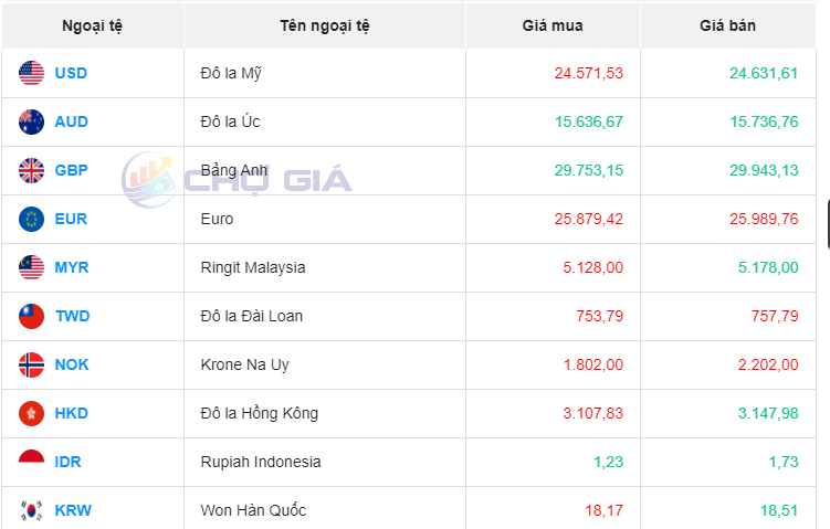 Tỷ giá Bảng Anh hôm nay 23/10/2023