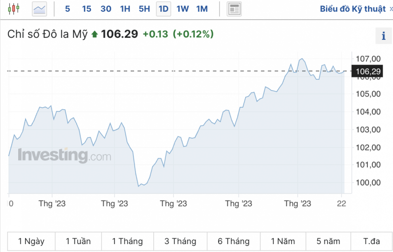 Tỷ giá USD chiều nay 23/10/2023: Giá đô hôm nay, USD chợ đen, USD VCB tiếp tục nhích nhẹ