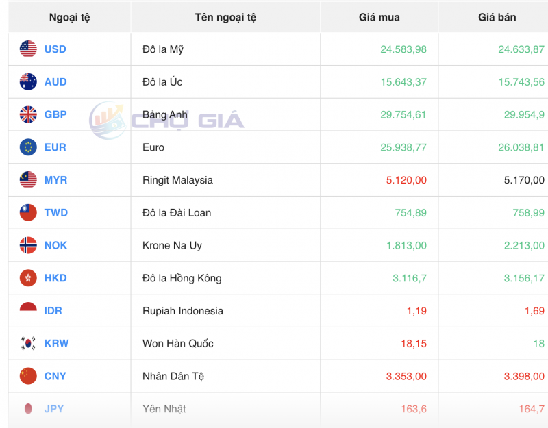 Tỷ giá USD chiều nay 23/10/2023: Giá đô hôm nay, USD chợ đen, USD VCB tiếp tục nhích nhẹ