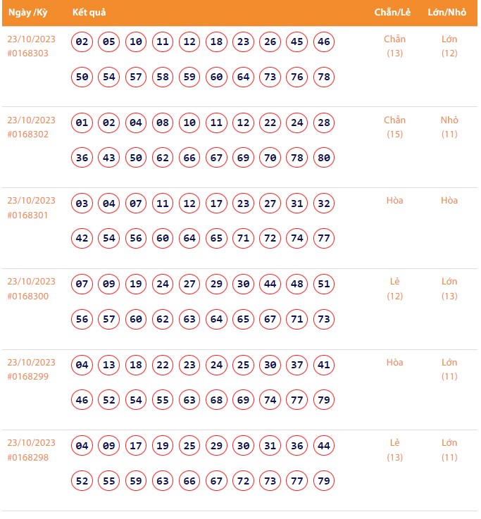 Vietlott 23/10, Kết quả xổ số Keno hôm nay ngày 23/10/2023, Vietlott Keno thứ Hai 23/10