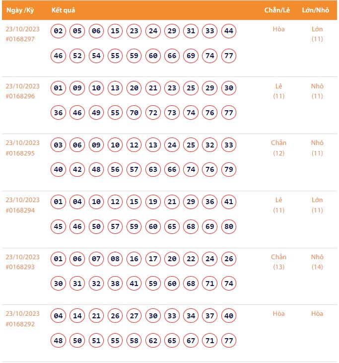 Vietlott 23/10, Kết quả xổ số Keno hôm nay ngày 23/10/2023, Vietlott Keno thứ Hai 23/10