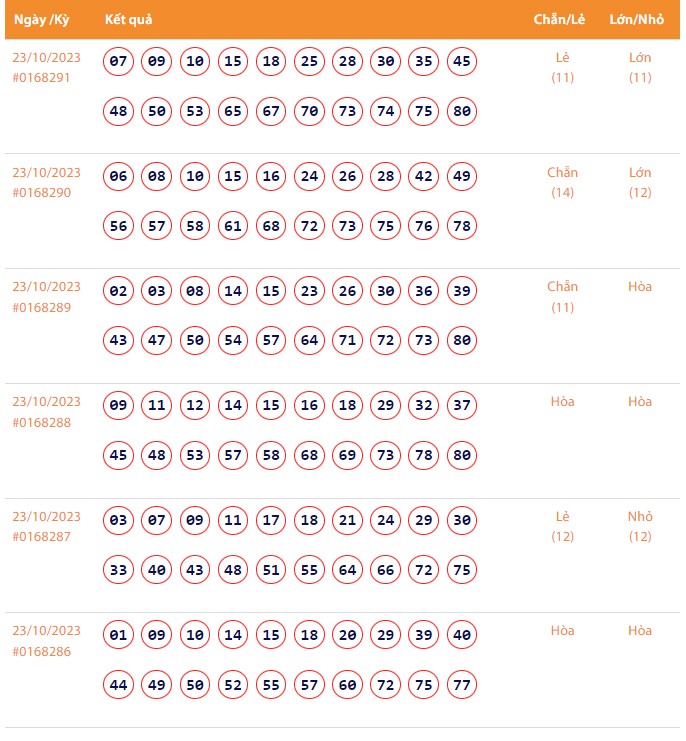 Vietlott 23/10, Kết quả xổ số Keno hôm nay ngày 23/10/2023, Vietlott Keno thứ Hai 23/10