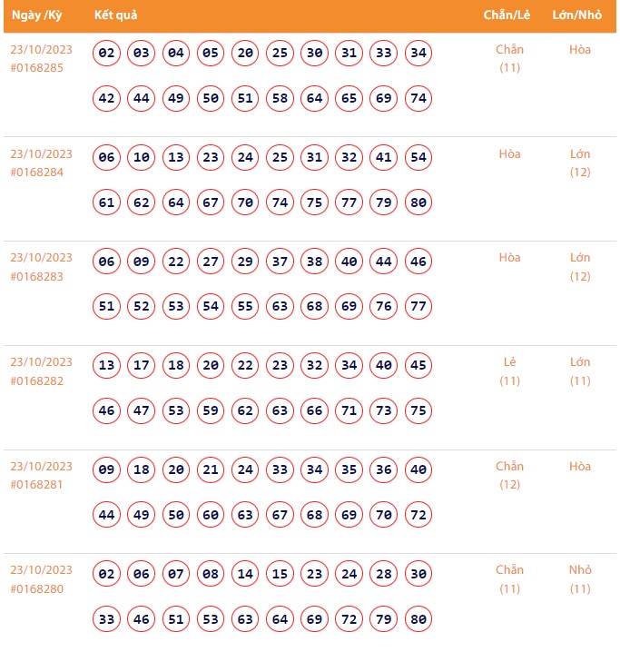 Vietlott 23/10, Kết quả xổ số Keno hôm nay ngày 23/10/2023, Vietlott Keno thứ Hai 23/10