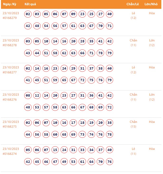 Vietlott 23/10, Kết quả xổ số Keno hôm nay ngày 23/10/2023, Vietlott Keno thứ Hai 23/10