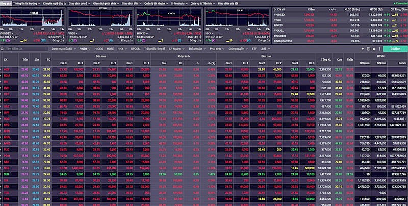 Thanh khoản sụt giảm, VN-Index lại mất mốc 1.100 điểm