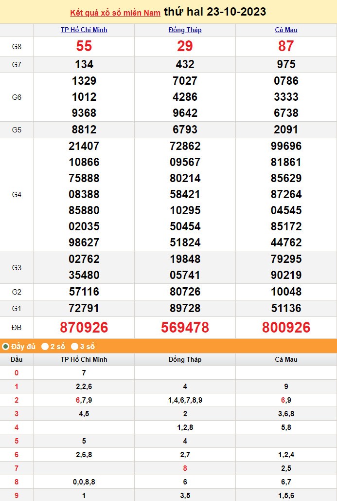 XSMN 23/10, Xổ số miền Nam ngày 23 tháng 10