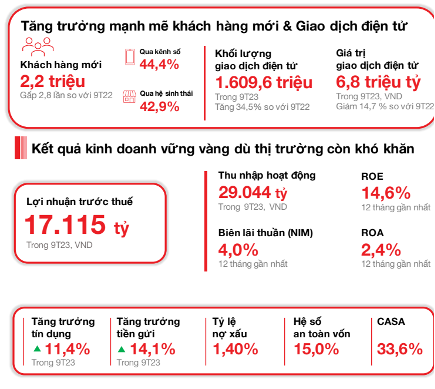 Techcombank lợi nhuận trước thuế đạt 5,8 nghìn tỷ đồng tăng 3,4% so với quý 2