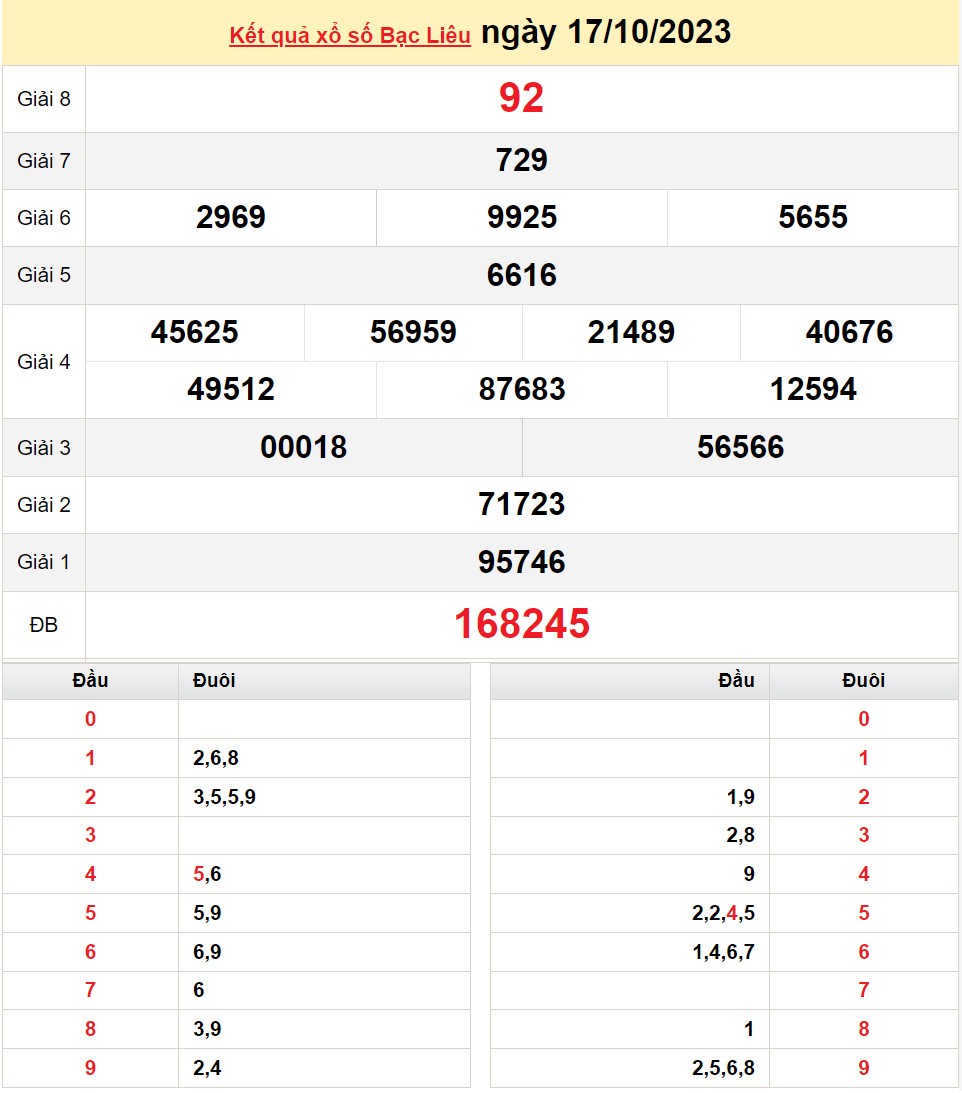 XSBL 31/10, Kết quả xổ số Bạc Liêu hôm nay 31/10/2023, KQXSBL thứ Ba ngày 31 tháng 10