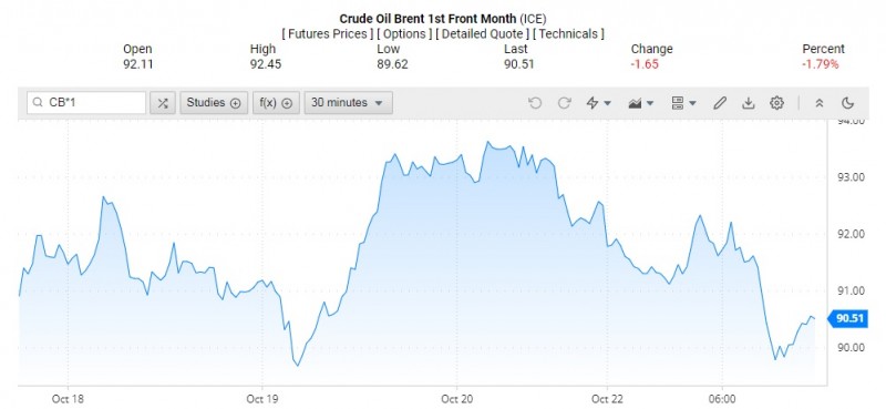 Giá dầu Brent trên thị trường thế giới rạng sáng 24/10 (theo giờ Việt Nam)