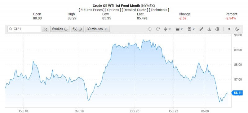 Giá dầu WTI trên thị trường thế giới rạng sáng 24/10 (theo giờ Việt Nam)