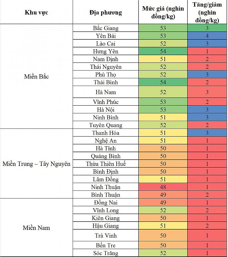 biến động giá heo hơi