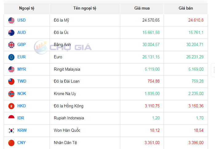 Tỷ giá Bảng Anh hôm nay 24/10/2023: Giá Bảng Anh tăng mạnh