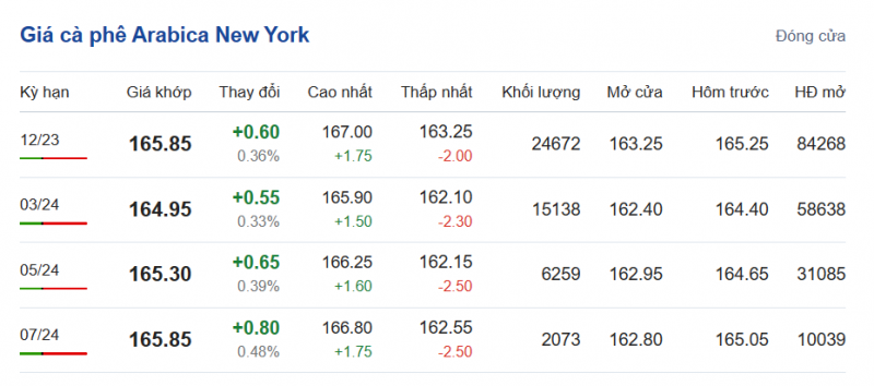 Giá Arabia và Robusta mới nhất ngày 24/10/2023