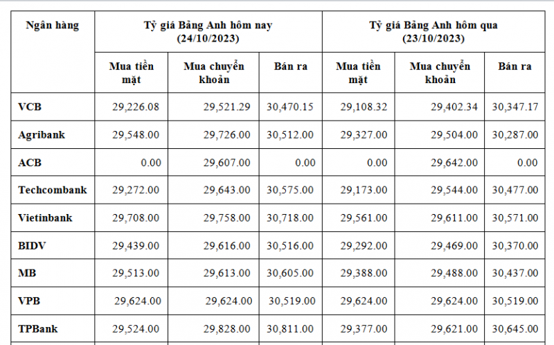 Tỷ giá Bảng Anh hôm nay 24/10/2023: Giá Bảng Anh tăng mạnh