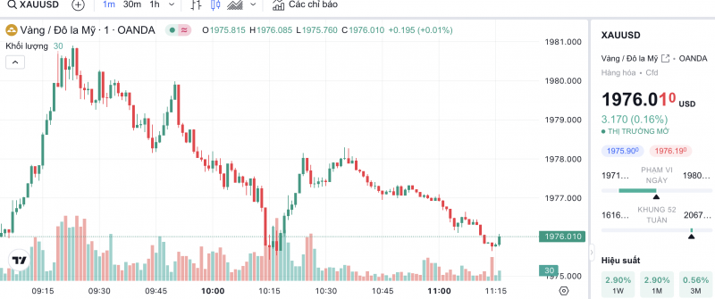 Giá vàng chiều nay 24/10/2023: Giá vàng 9999, SJC, 24K, Mi Hồng, PNJ, DOJI trượt mốc 71 triệu đồng/lượng