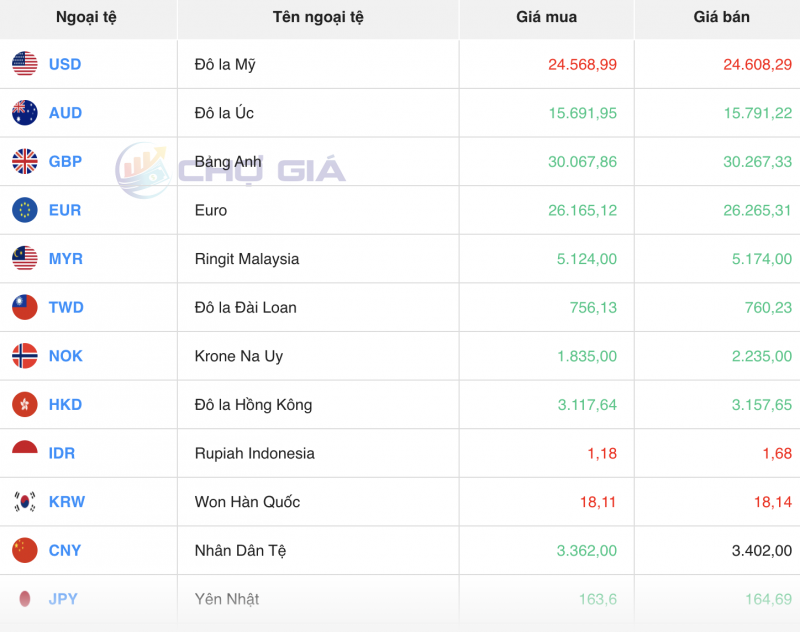 Tỷ giá USD chiều nay 24/10/2023: Giá đô hôm nay, USD chợ đen, USD VBC tiếp tục suy yếu