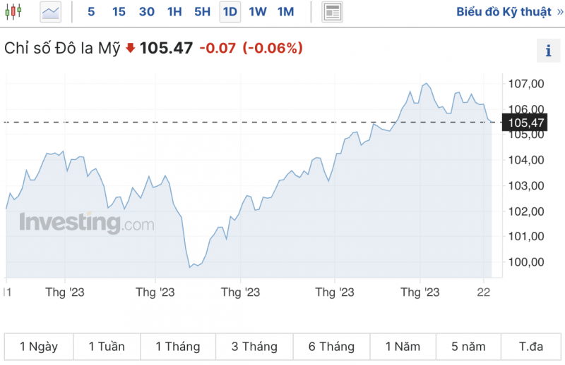 Tỷ giá USD chiều nay 24/10/2023: Giá đô hôm nay, USD chợ đen, USD VBC tiếp tục suy yếu