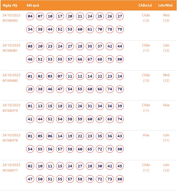 Vietlott 24/10, Kết quả xổ số Keno hôm nay ngày 24/10/2023, Vietlott Keno thứ Ba 24/10