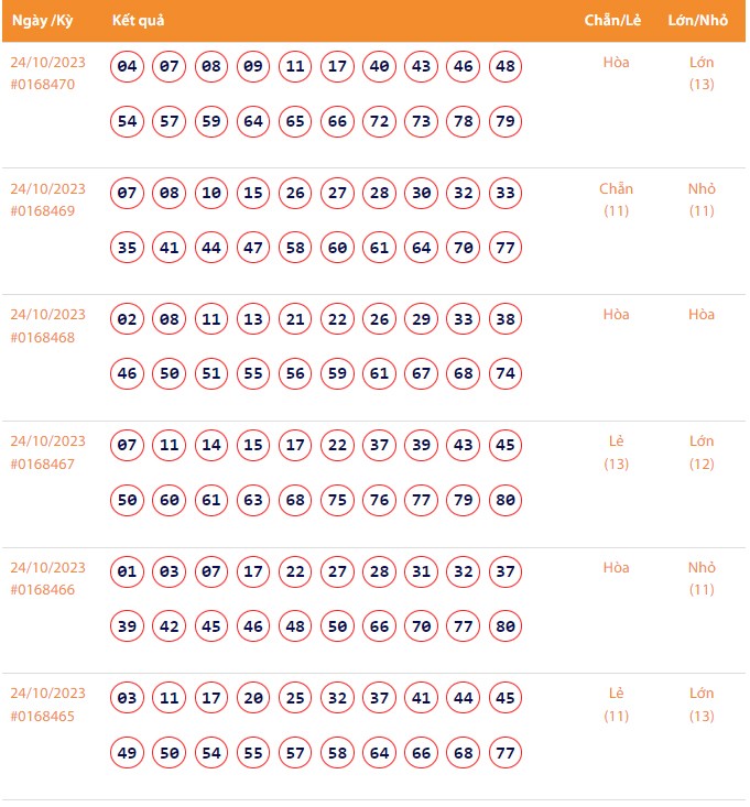 Vietlott 24/10, Kết quả xổ số Keno hôm nay ngày 24/10/2023, Vietlott Keno thứ Ba 24/10