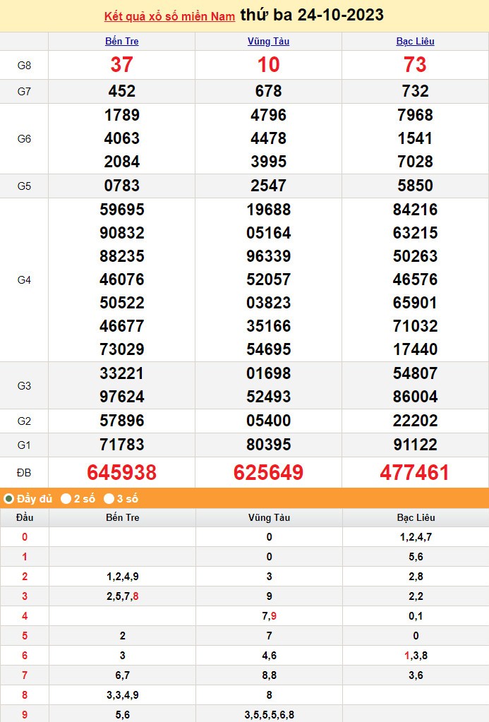 XSMN 24/10, Xổ số miền Nam ngày 24 tháng 10