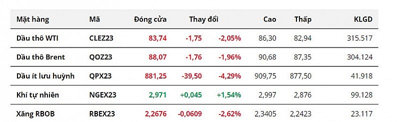 Lo ngại tăng trưởng châu Âu kéo giá dầu giảm phiên thứ 3 liên tiếp