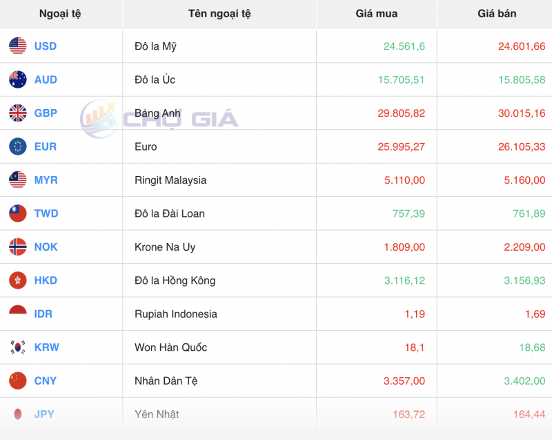 Tỷ giá USD chiều nay 25/10/2023: Giá đô hôm nay, USD chợ đen, USD VBC