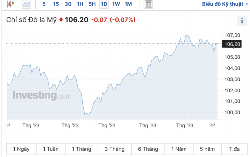 Tỷ giá USD chiều nay 25/10/2023: Giá đô hôm nay, USD chợ đen, USD VBC