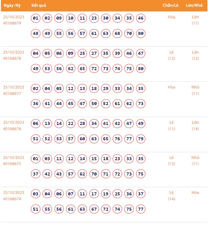 Vietlott 25/10, Kết quả xổ số Keno hôm nay ngày 25/10/2023, Vietlott Keno thứ Tư 25/10