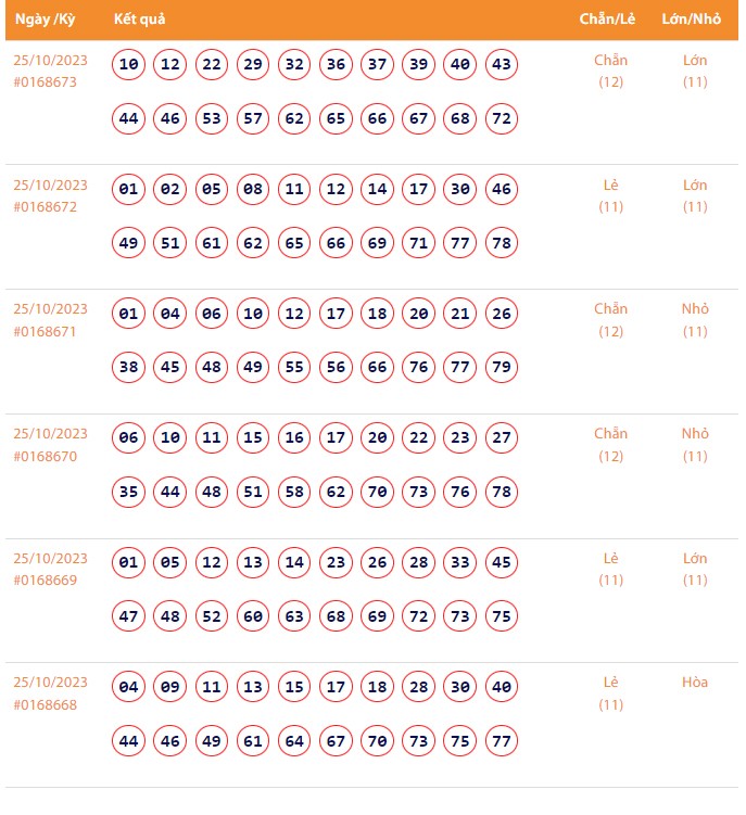 Vietlott 25/10, Kết quả xổ số Keno hôm nay ngày 25/10/2023, Vietlott Keno thứ Tư 25/10