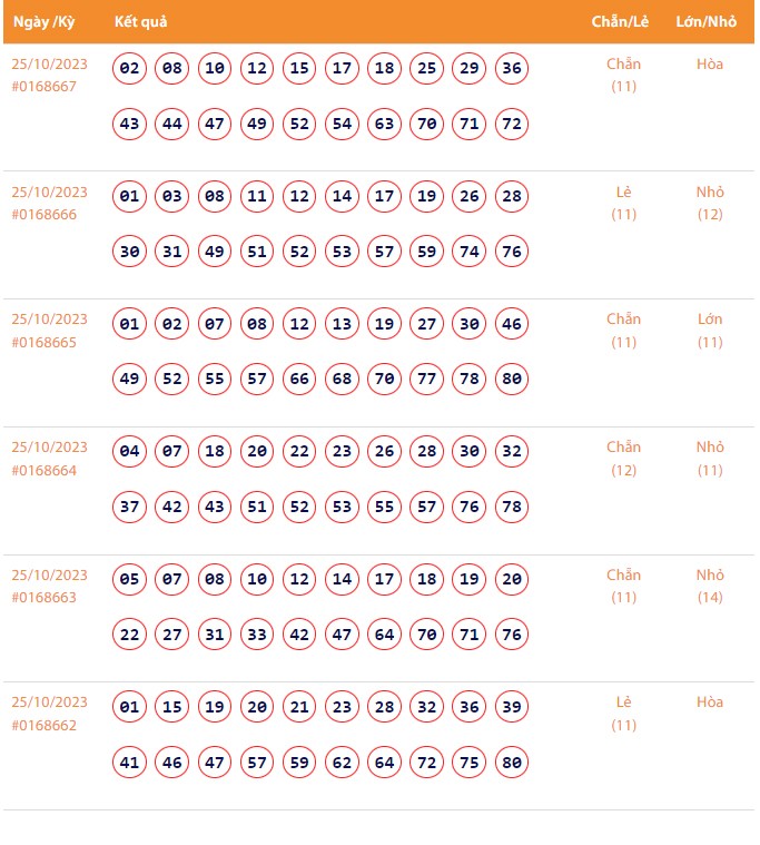 Vietlott 25/10, Kết quả xổ số Keno hôm nay ngày 25/10/2023, Vietlott Keno thứ Tư 25/10